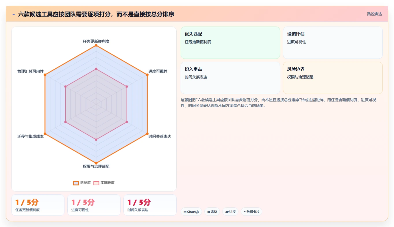 2026年效率之选:6款顶级工作进度工具全面对比