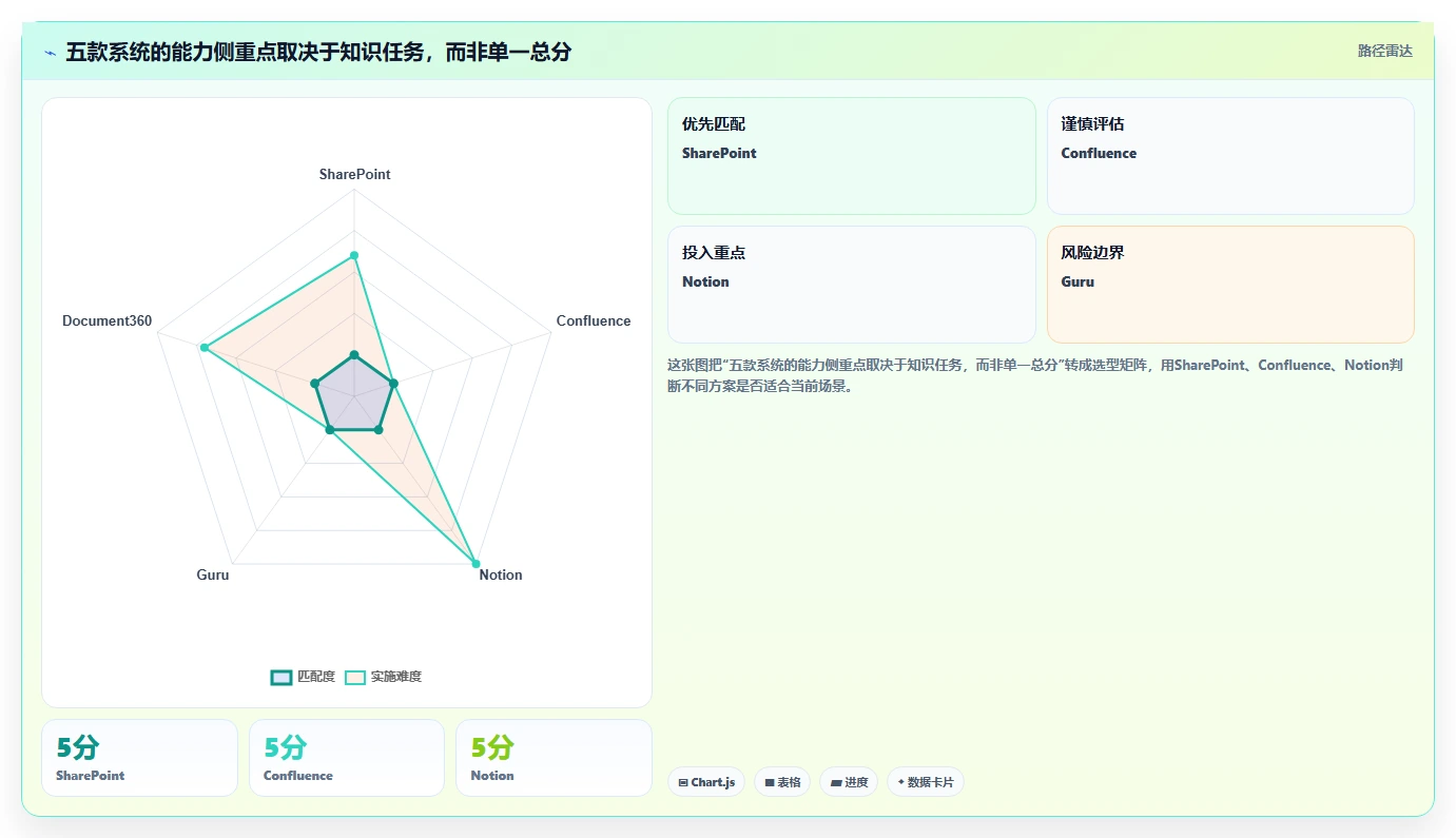 智慧办公新趋势：2026年最值得投资的5款知识生命周期管理系统