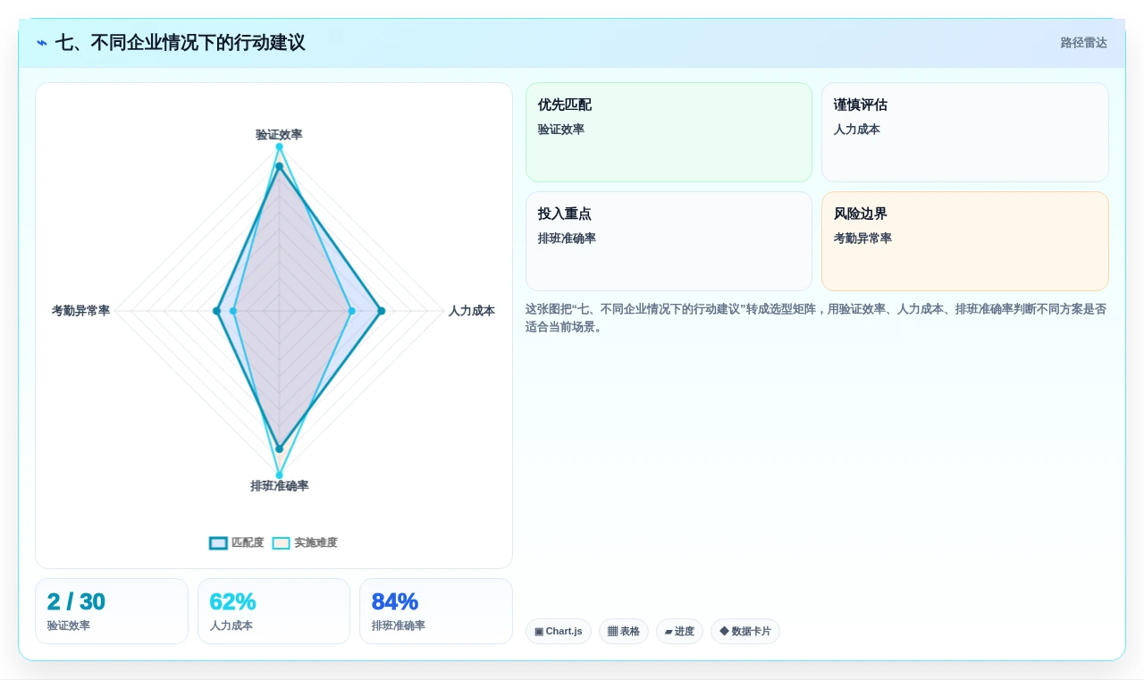 七、不同企业情况下的行动建议
