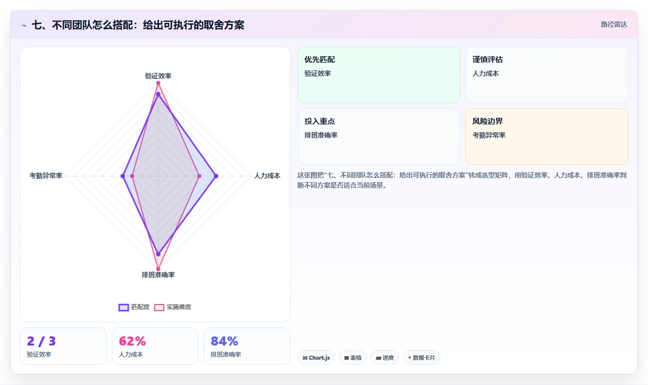 七、不同团队怎么搭配:给出可执行的取舍方案