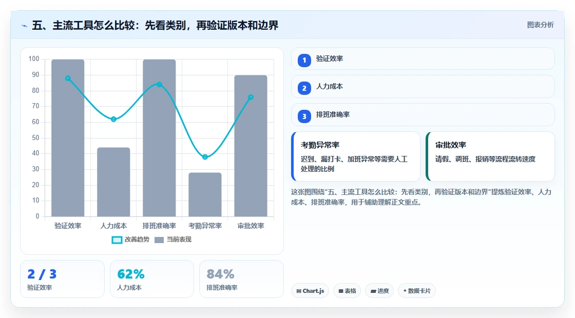 五、主流工具怎么比较:先看类别,再验证版本和边界