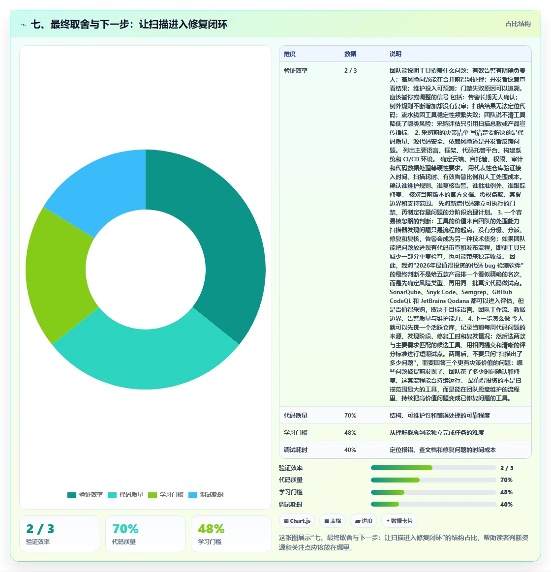 七、最终取舍与下一步：让扫描进入修复闭环