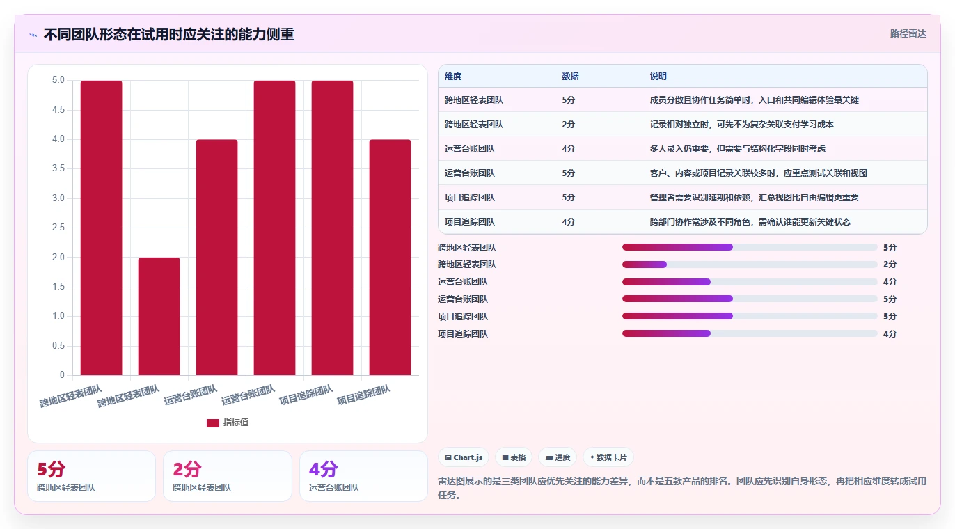 远程团队必备：2026年最受欢迎的5大共同协作的表是啥软件推荐