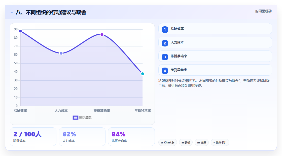 八、不同组织的行动建议与取舍