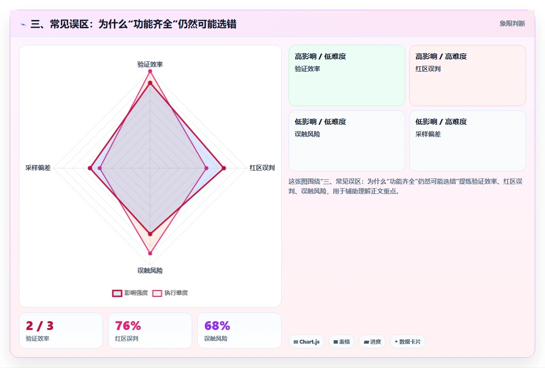 三、常见误区：为什么“功能齐全”仍然可能选错