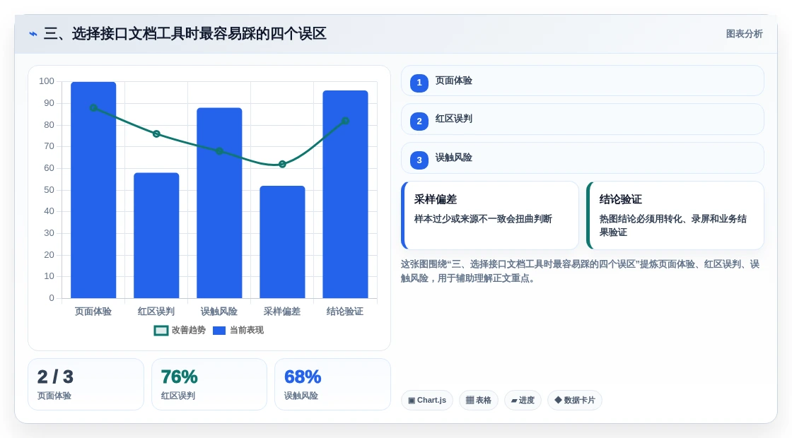 三、选择接口文档工具时最容易踩的四个误区