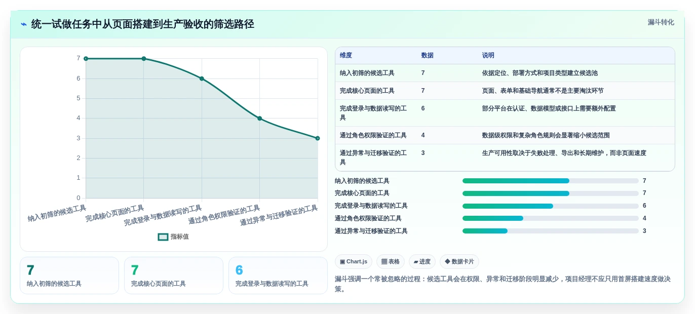 项目经理必看:2026年最受欢迎的7大网站快速开发工具对比