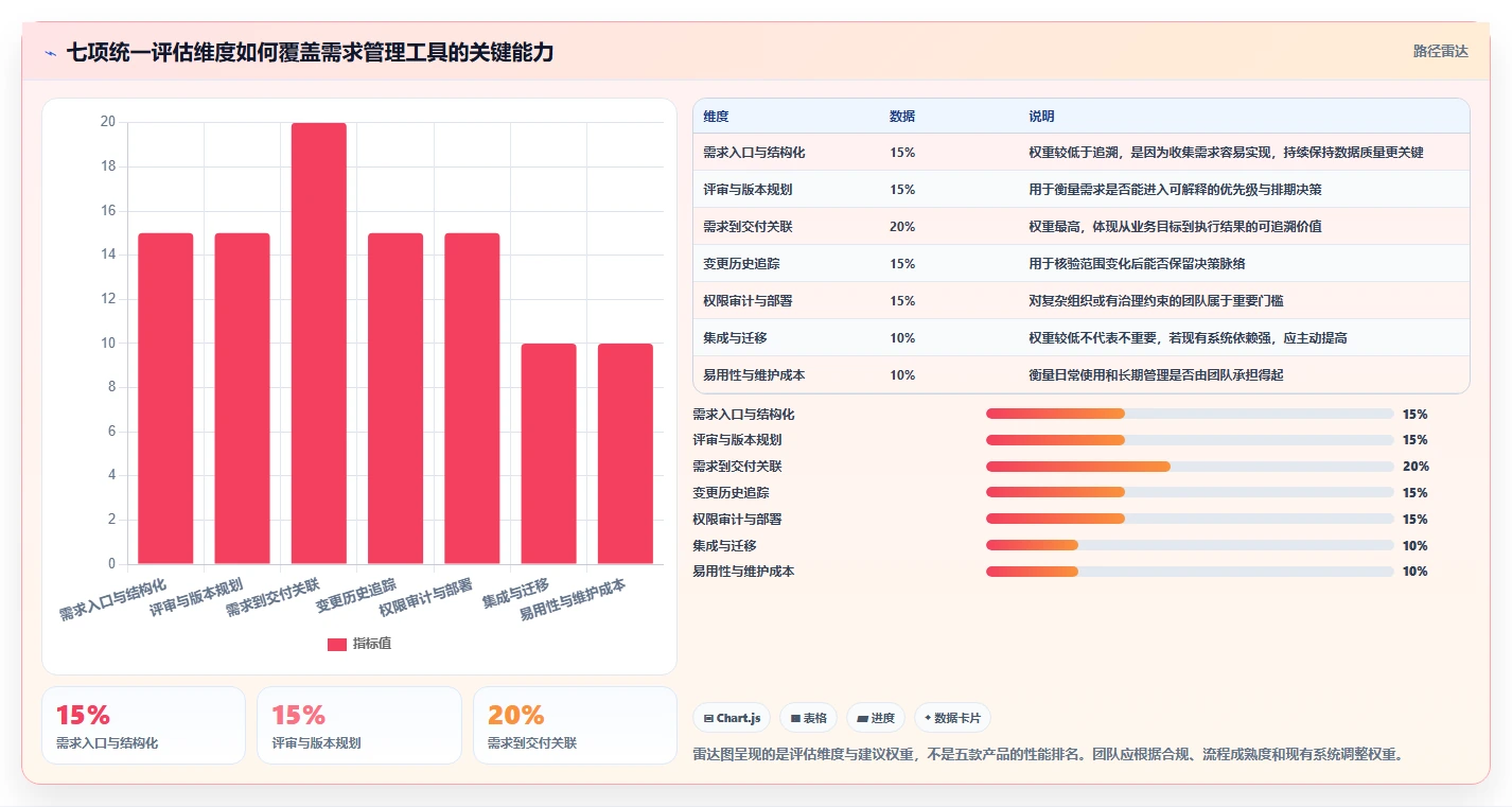 项目经理必看：2026年最值得投资的5大需求管理工具推荐