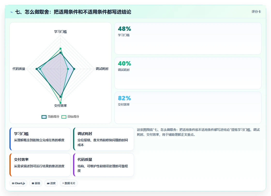 七、怎么做取舍:把适用条件和不适用条件都写进结论