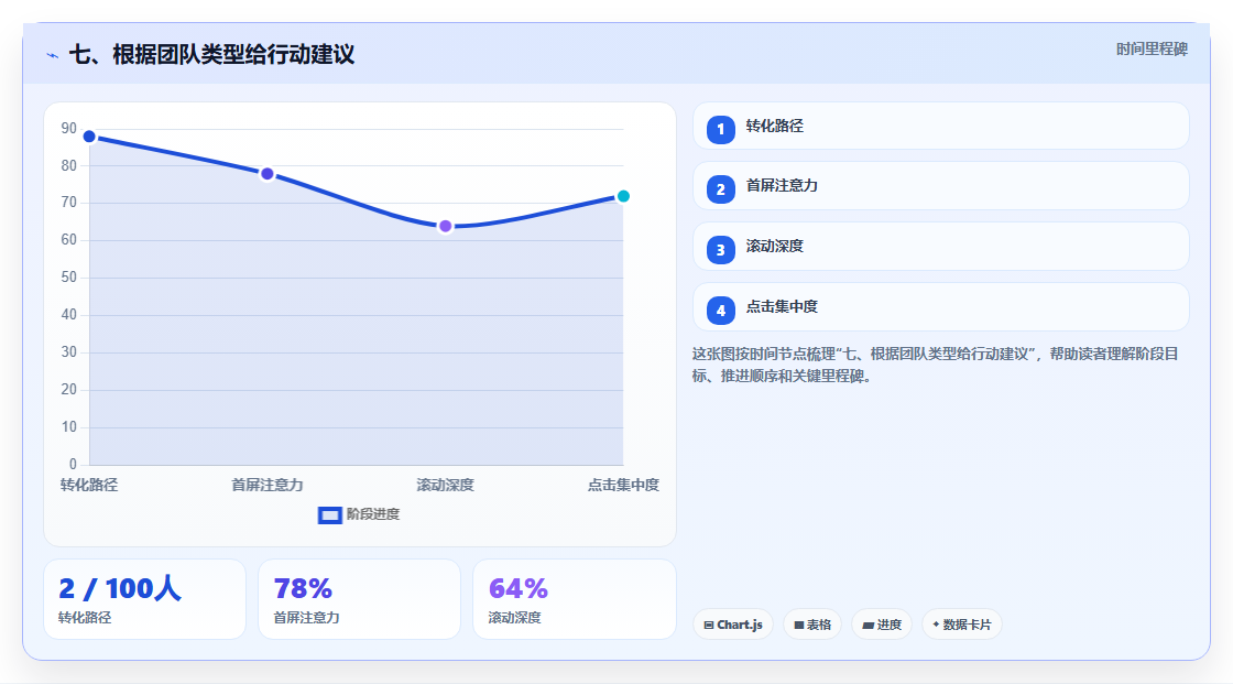 七、根据团队类型给行动建议