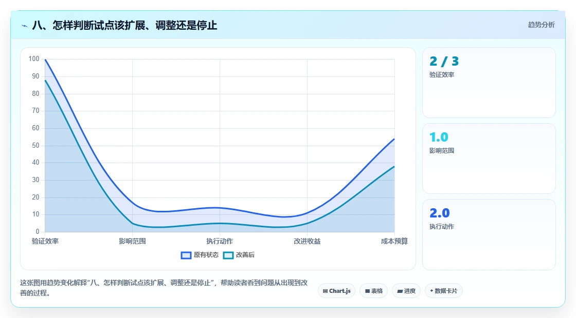 八、怎样判断试点该扩展、调整还是停止