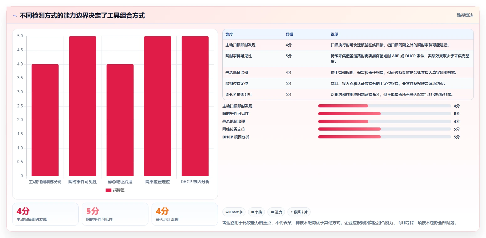 企业网络安全保障:2026年IP冲突检测工具选型指南
