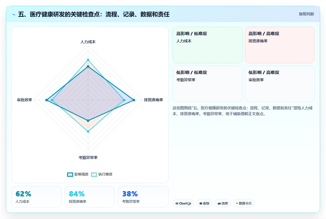 五、医疗健康研发的关键检查点:流程、记录、数据和责任