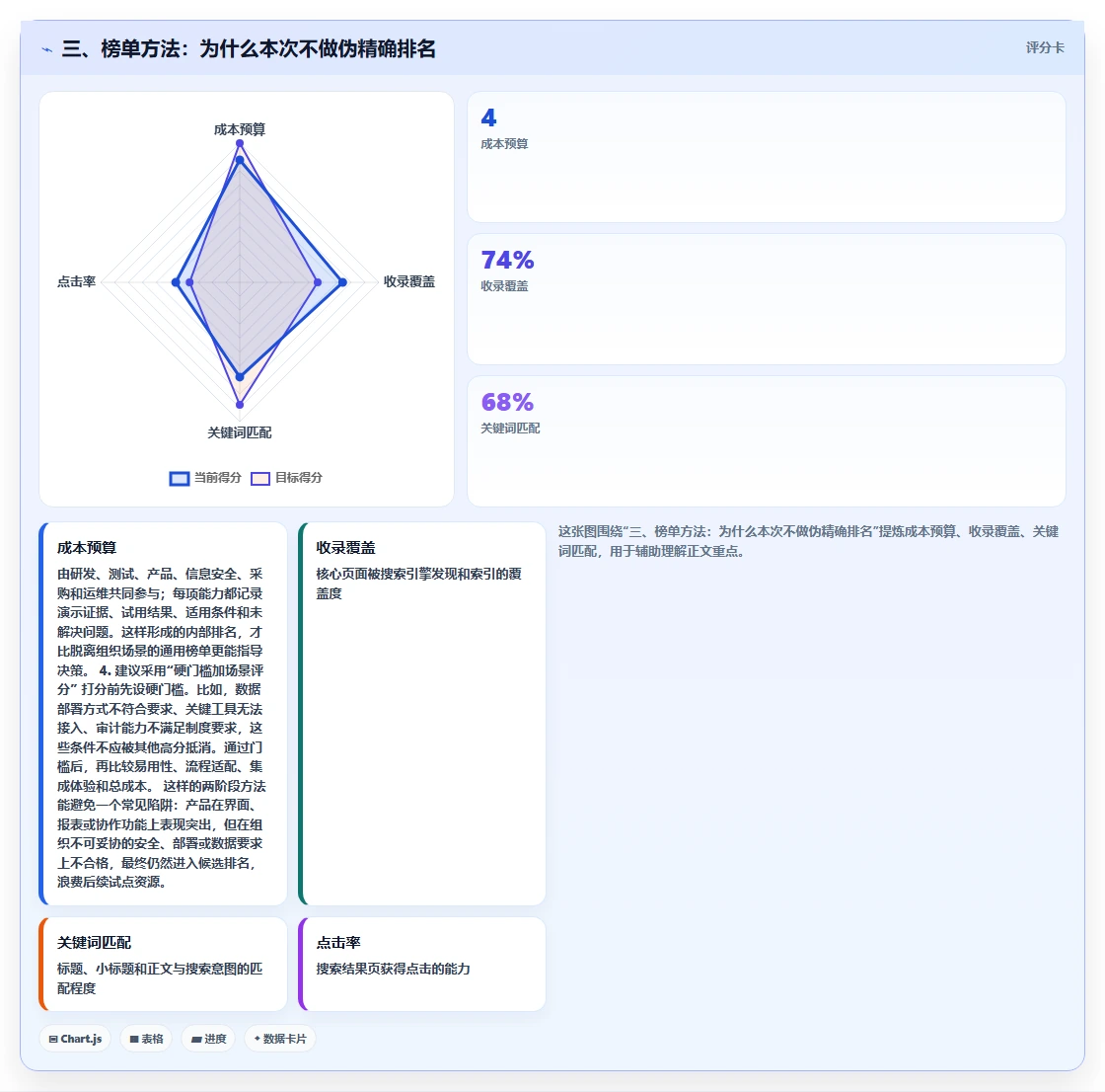 三、榜单方法:为什么本次不做伪精确排名