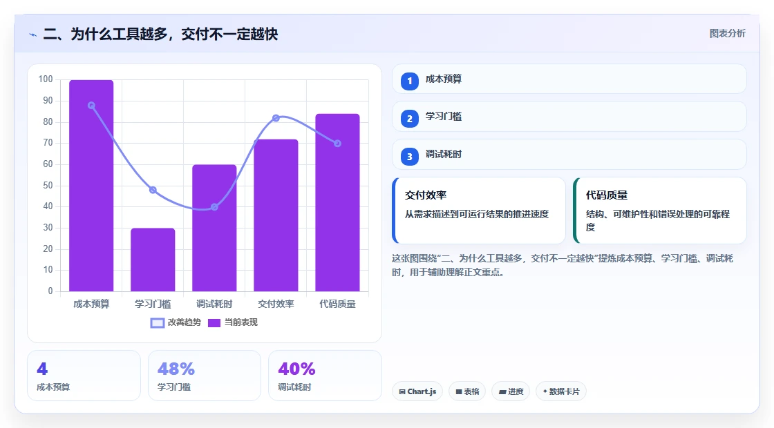 二、为什么工具越多,交付不一定越快