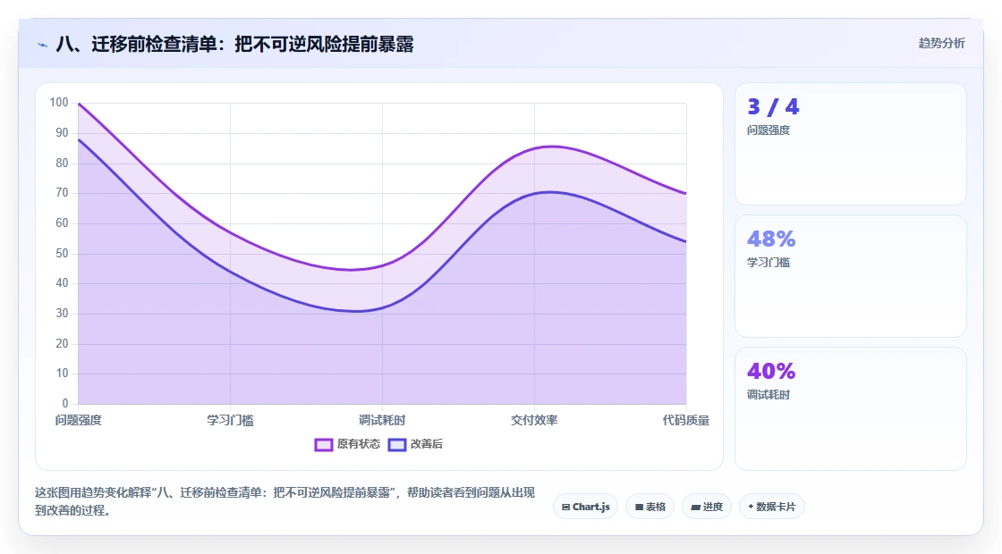 八、迁移前检查清单:把不可逆风险提前暴露
