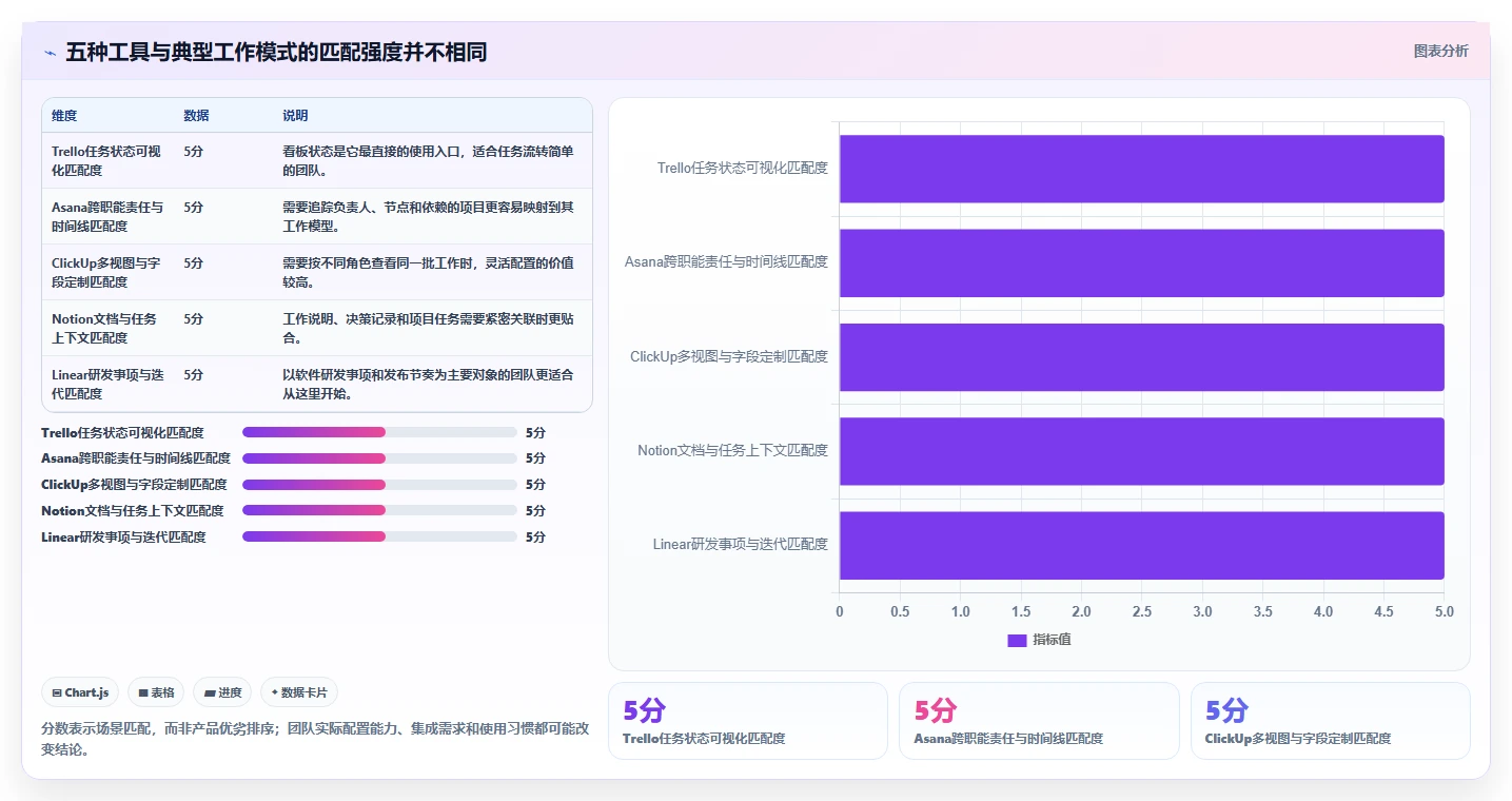 提升团队协作：2026年最值得尝试的5大小团队项目管理工具