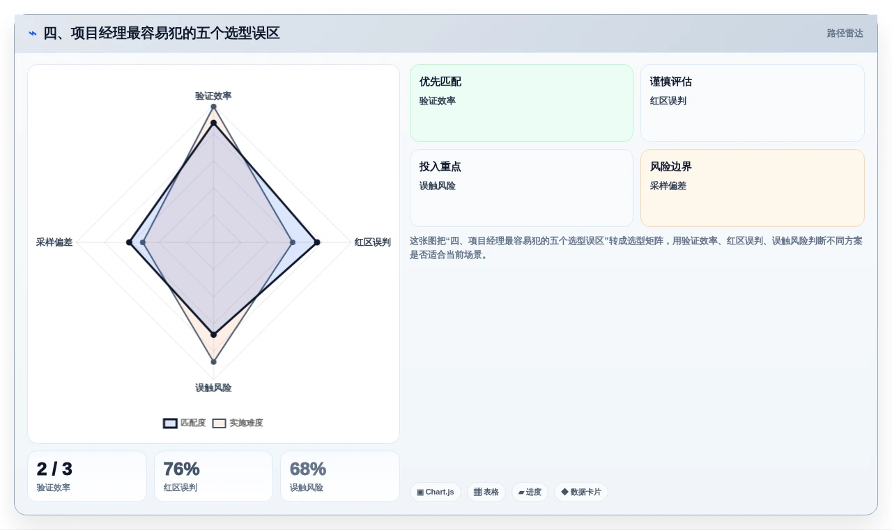 四、项目经理最容易犯的五个选型误区