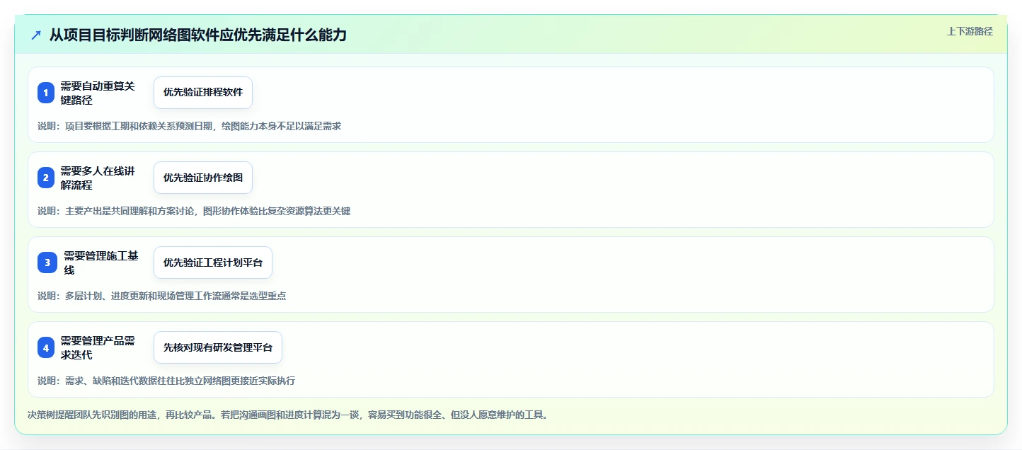 项目经理必备：2026年最受欢迎的5款项目管理网络图软件盘点