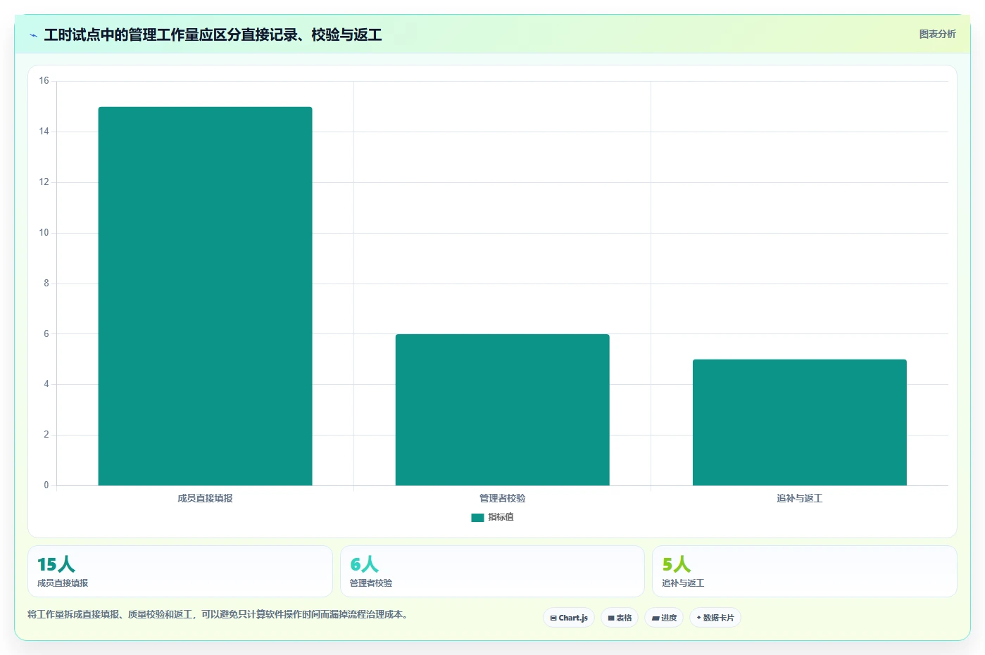 研发管理必备:2026年度7大热门人工时统计表工具对比