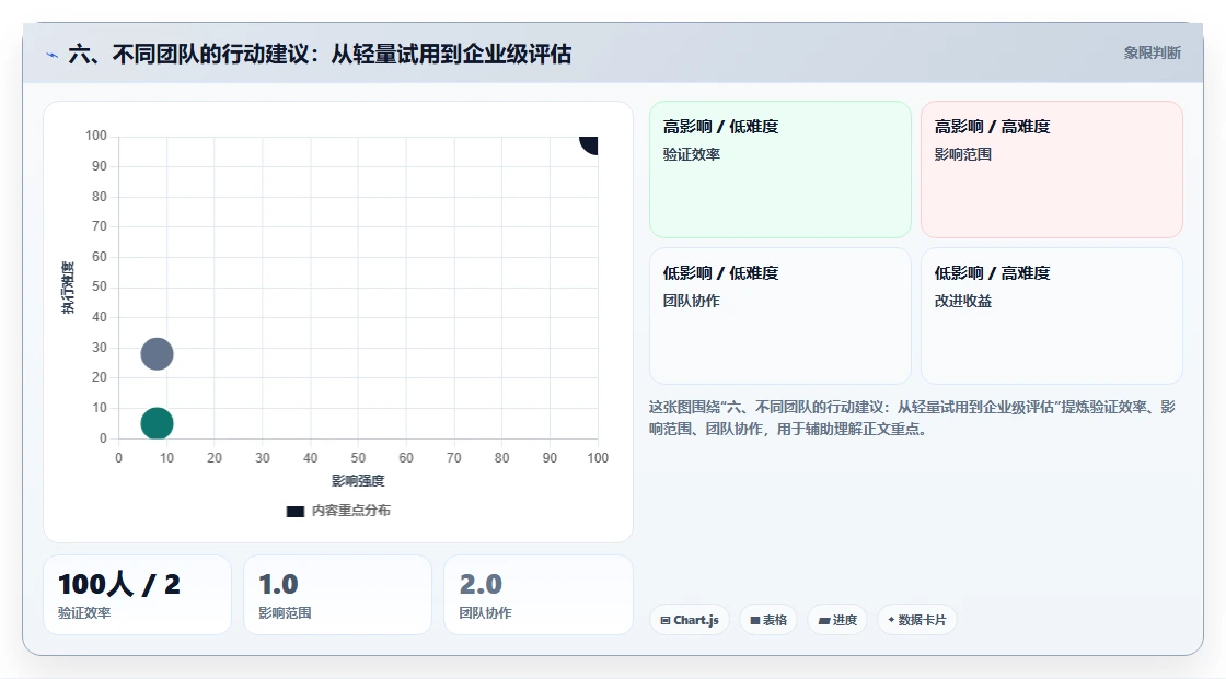 六、不同团队的行动建议:从轻量试用到企业级评估