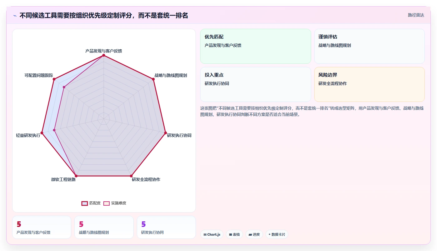 解锁研发效能:2026年不可错过的7款第三方需求管理工具盘点