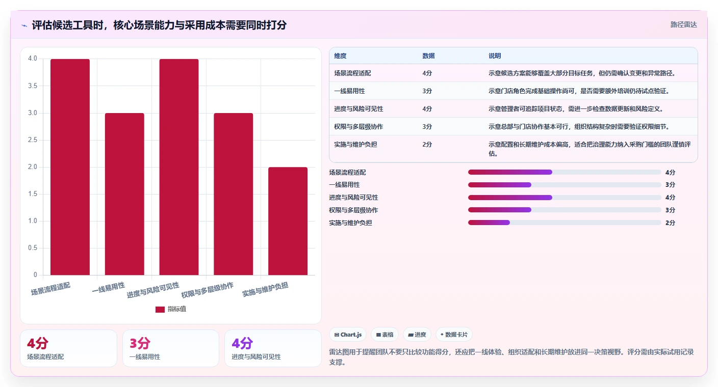 生活消费行业项目管理软件推荐:从场景需求到高效落地的评测清单