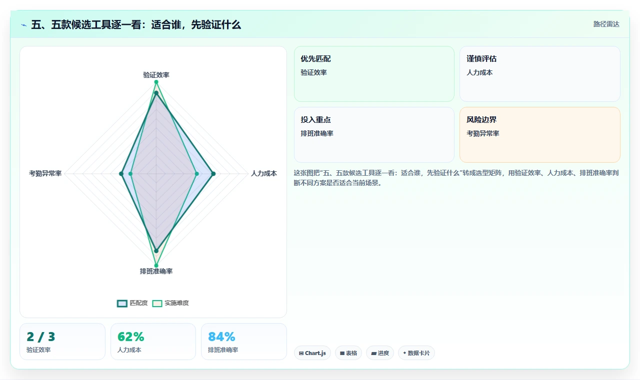 五、五款候选工具逐一看:适合谁,先验证什么