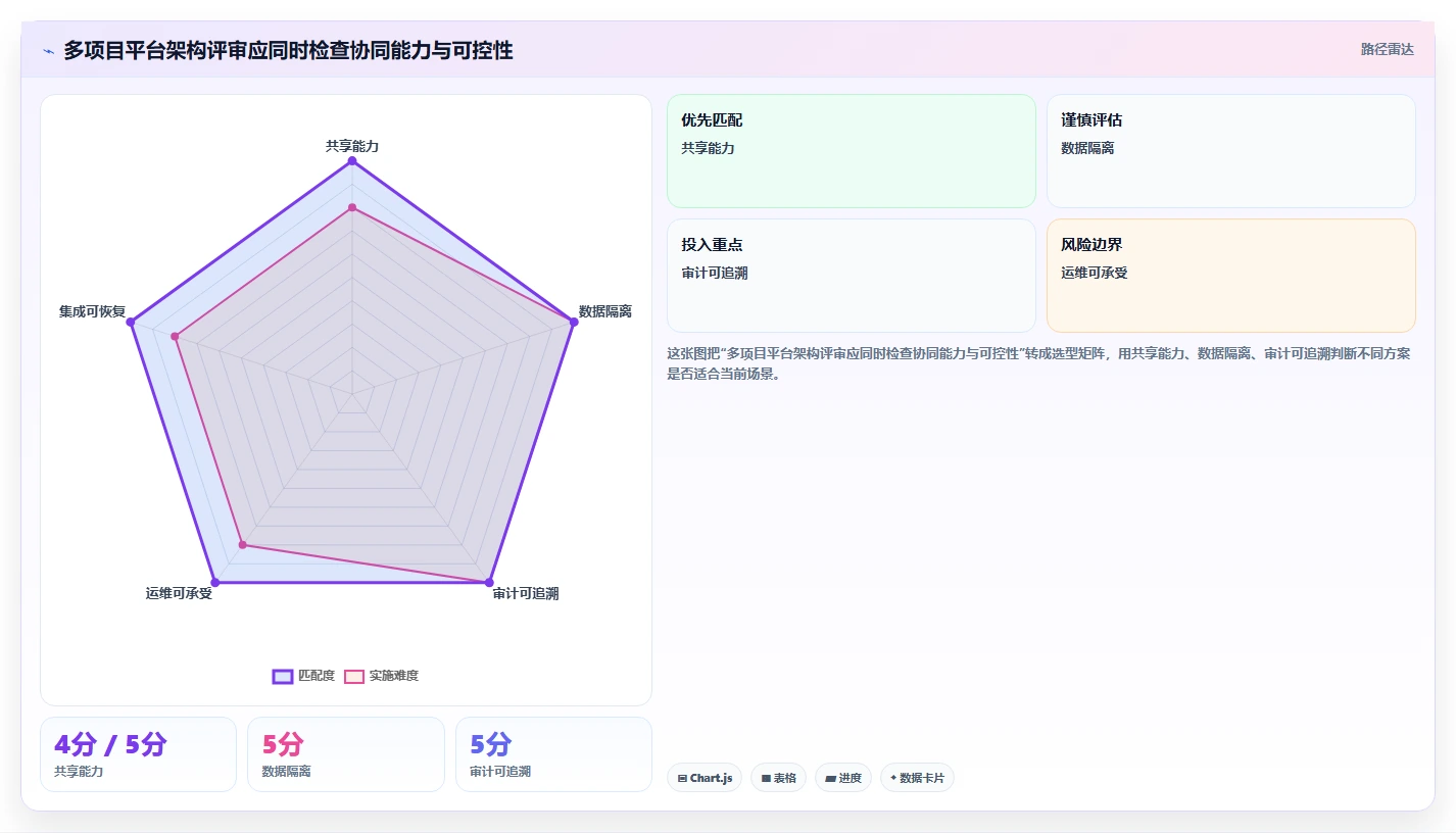 2026年工程项目管理软件架构设计指南：多项目协同与数据安全实践