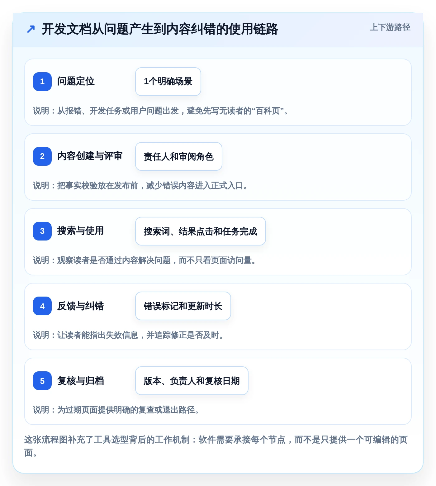 选对工具事半功倍:2026年记录开发文档的软件选型指南