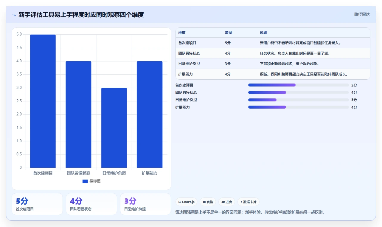 2026年易上手的project管理工具推荐与深度测评：新手快速上手指南