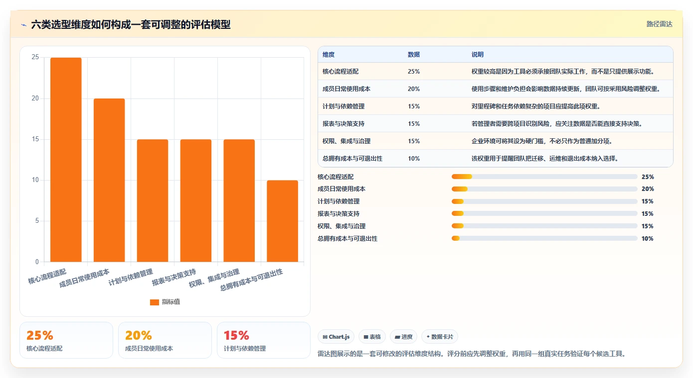 如何选择最适合你的项目经理软件?2026年7大热门工具推荐