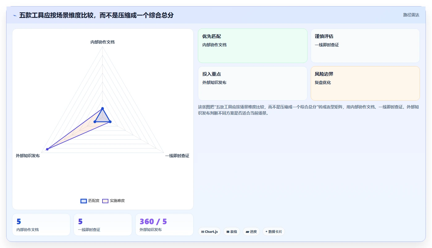 2026年最受欢迎的5大但问知识库系统工具对比：如何选择最适合你的一款？