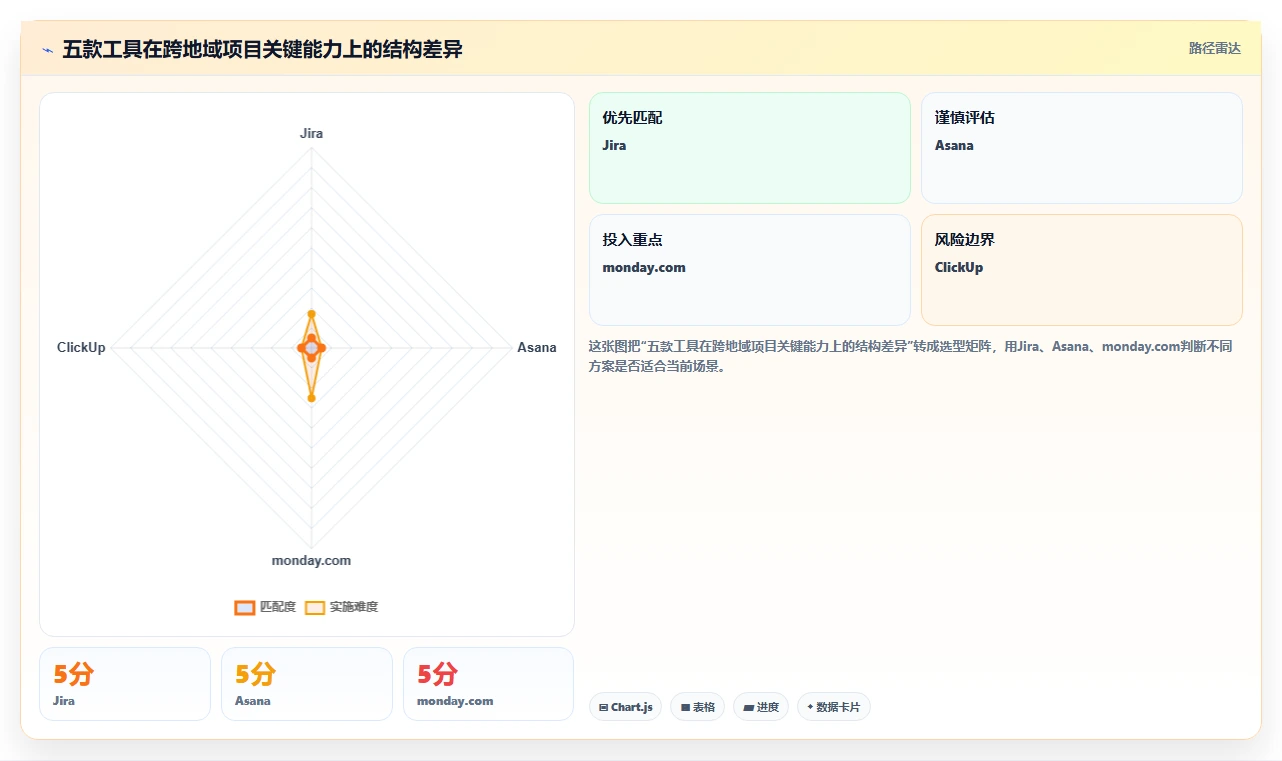 2026年跨地域的项目管理软件哪个更高效：五大主流工具深度测评