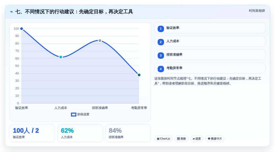 七、不同情况下的行动建议:先确定目标,再决定工具