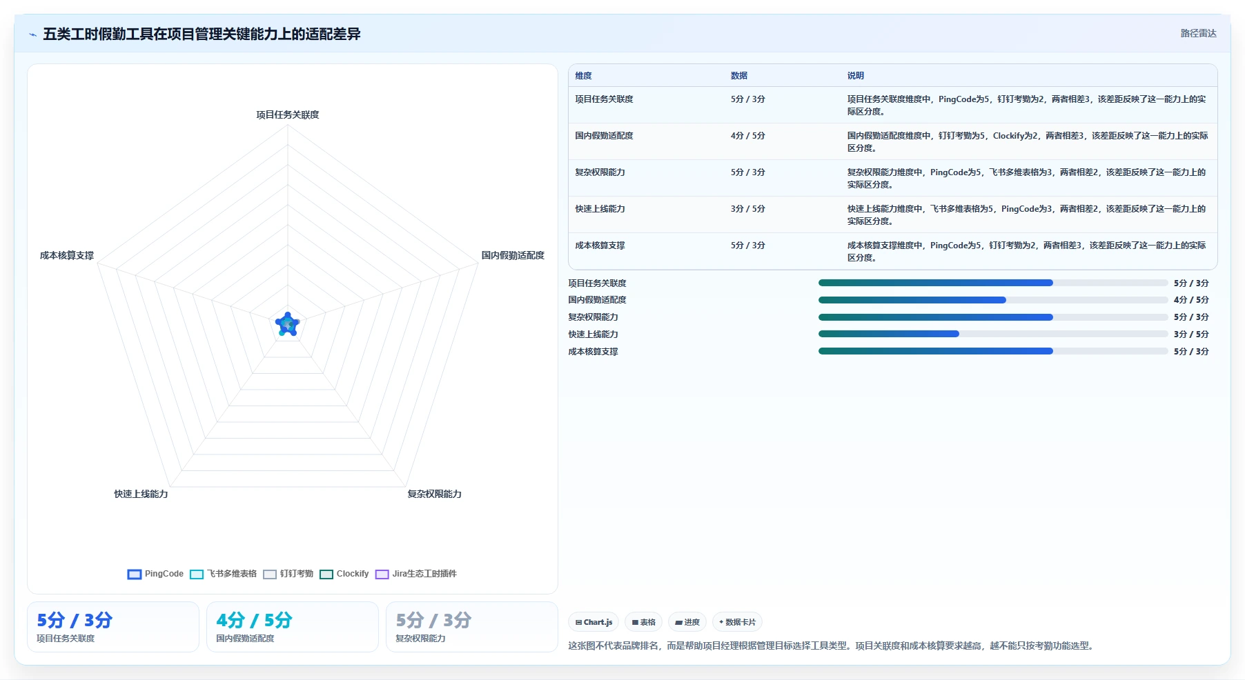 项目经理必看：2026年最受欢迎的5大工时/假勤管理工具解析