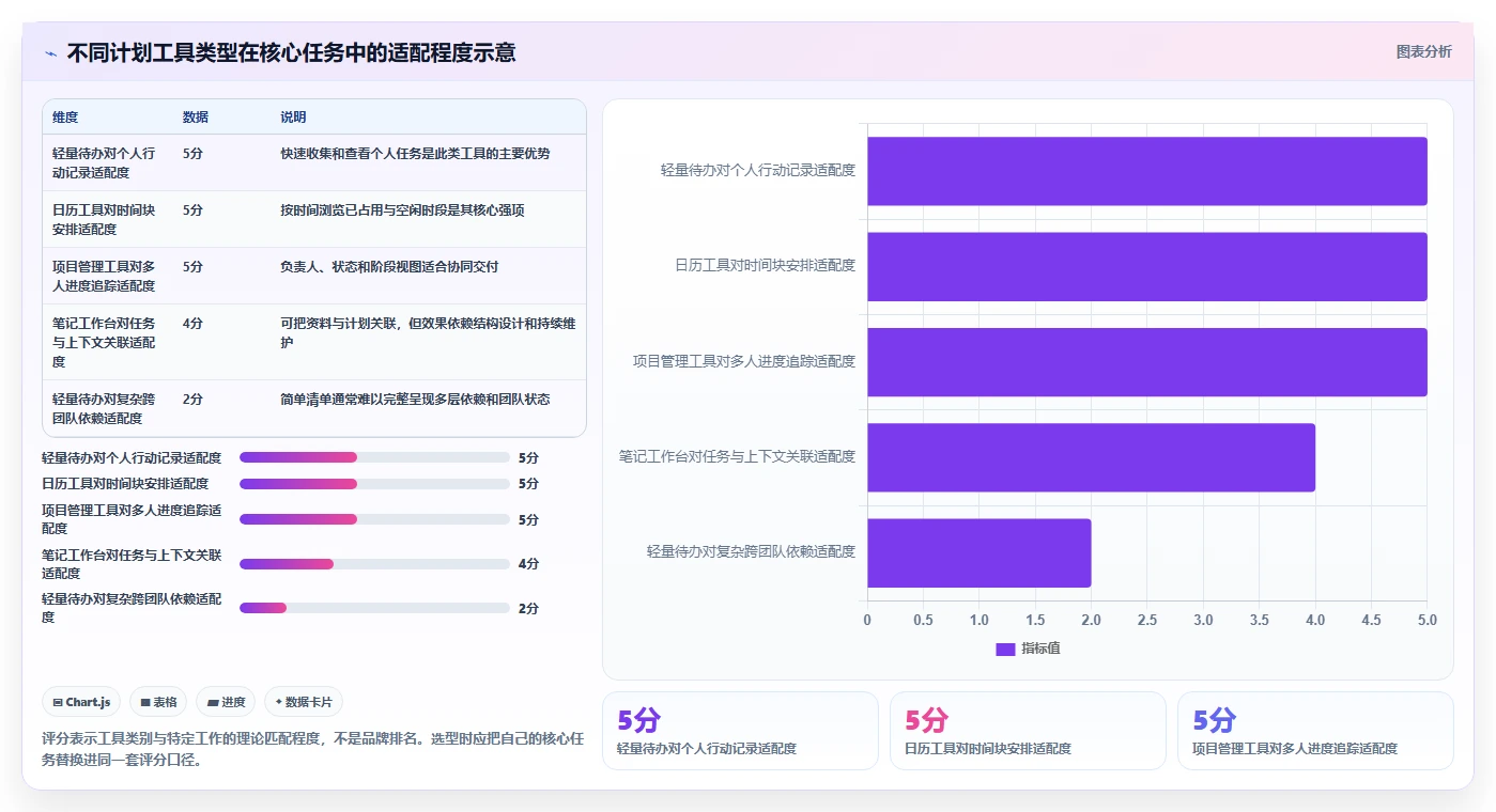 2026 年最佳做计划的软件工具对比:如何选择合适的工具?