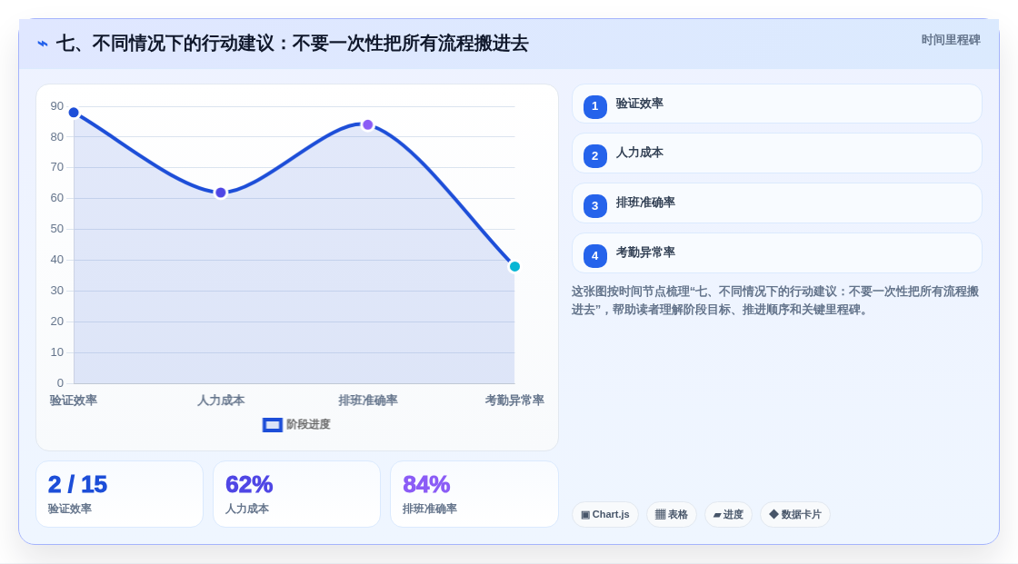 七、不同情况下的行动建议:不要一次性把所有流程搬进去