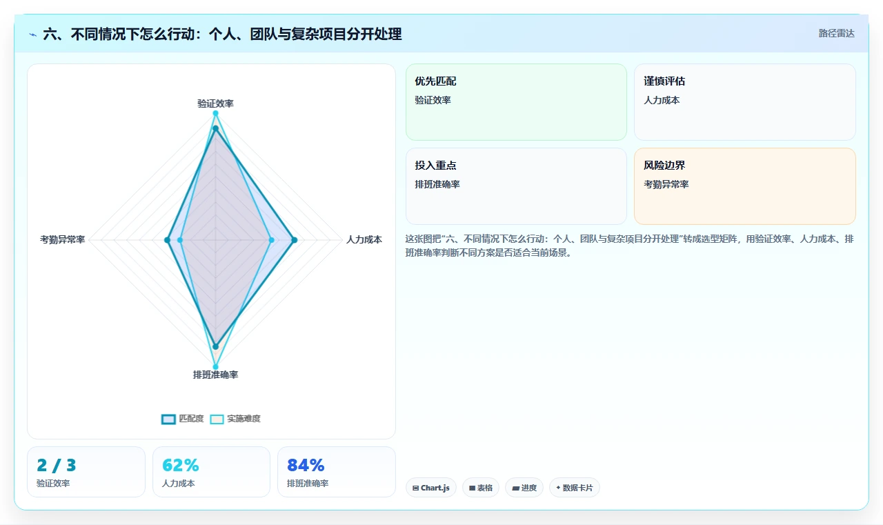 六、不同情况下怎么行动:个人、团队与复杂项目分开处理