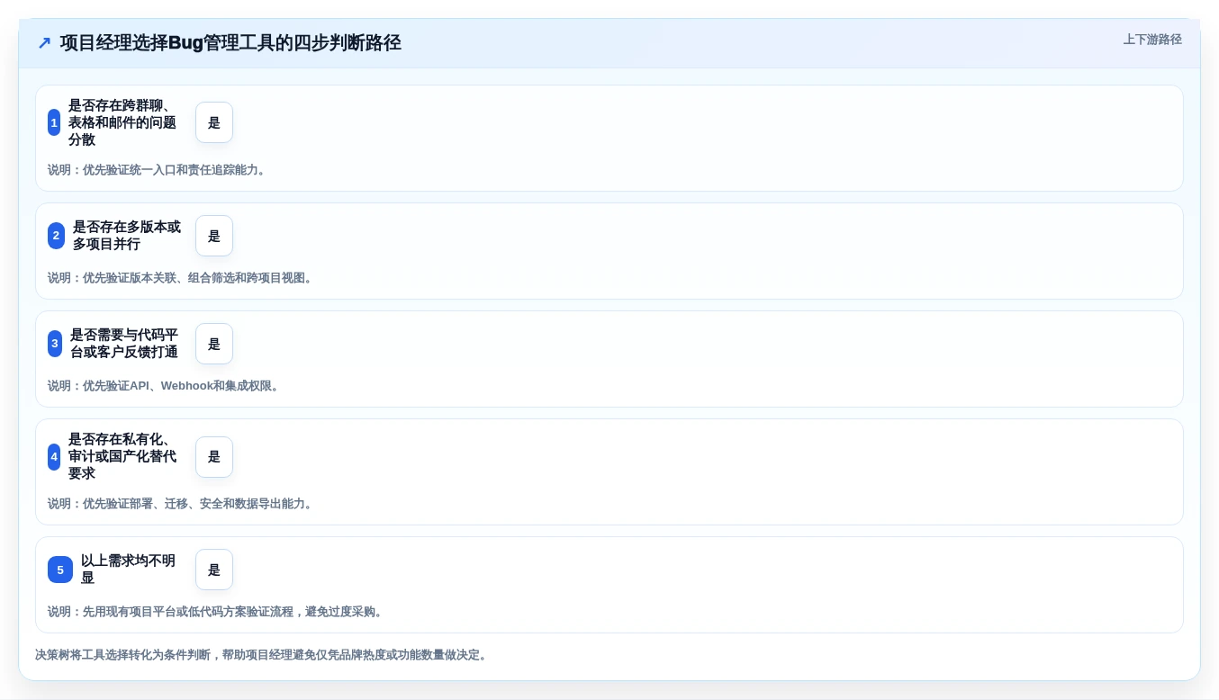 项目经理必读:2026年轻量级bug管理工具选型指南