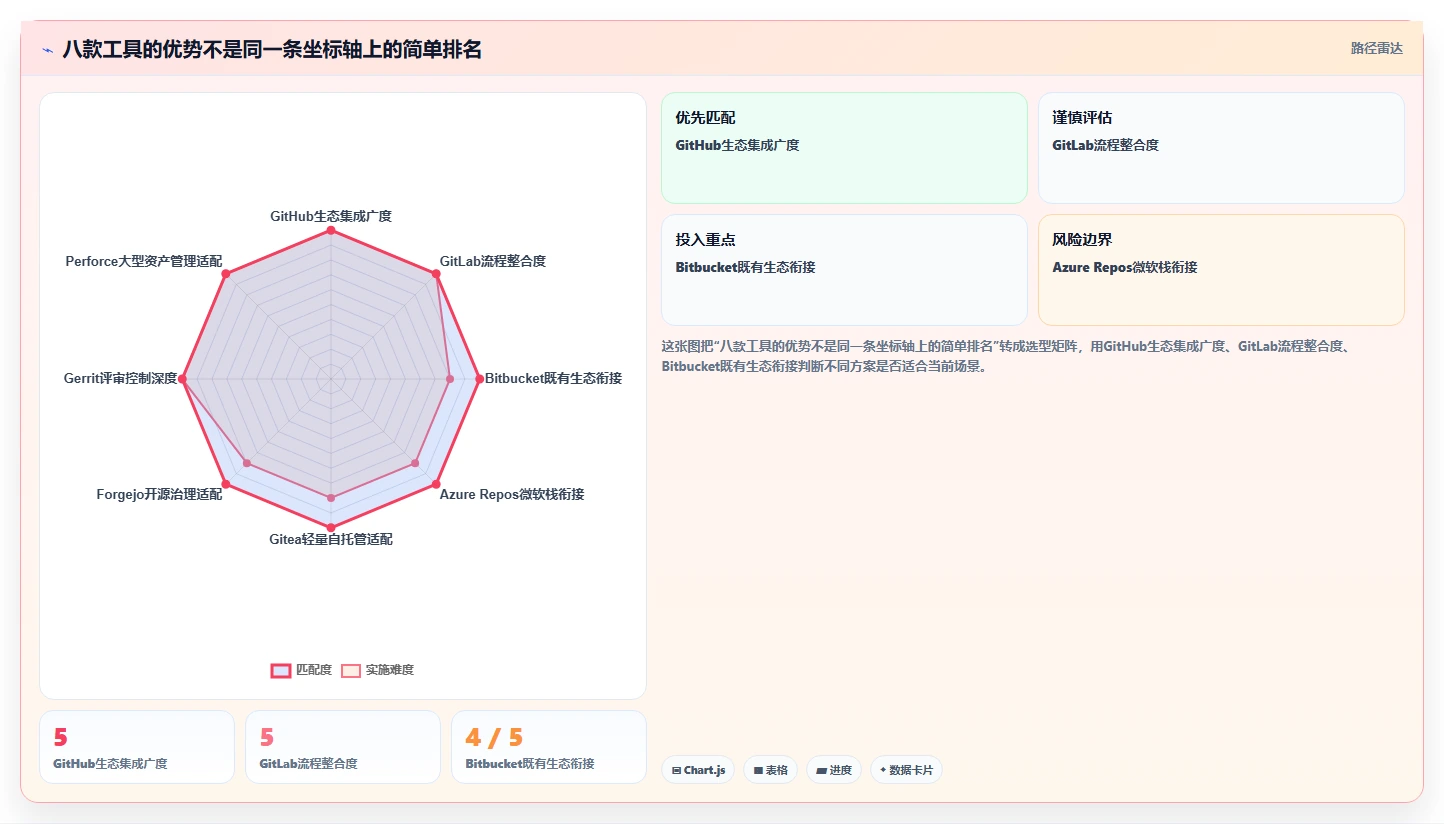 高效协作必备：2026年最值得投资的8款管理代码工具