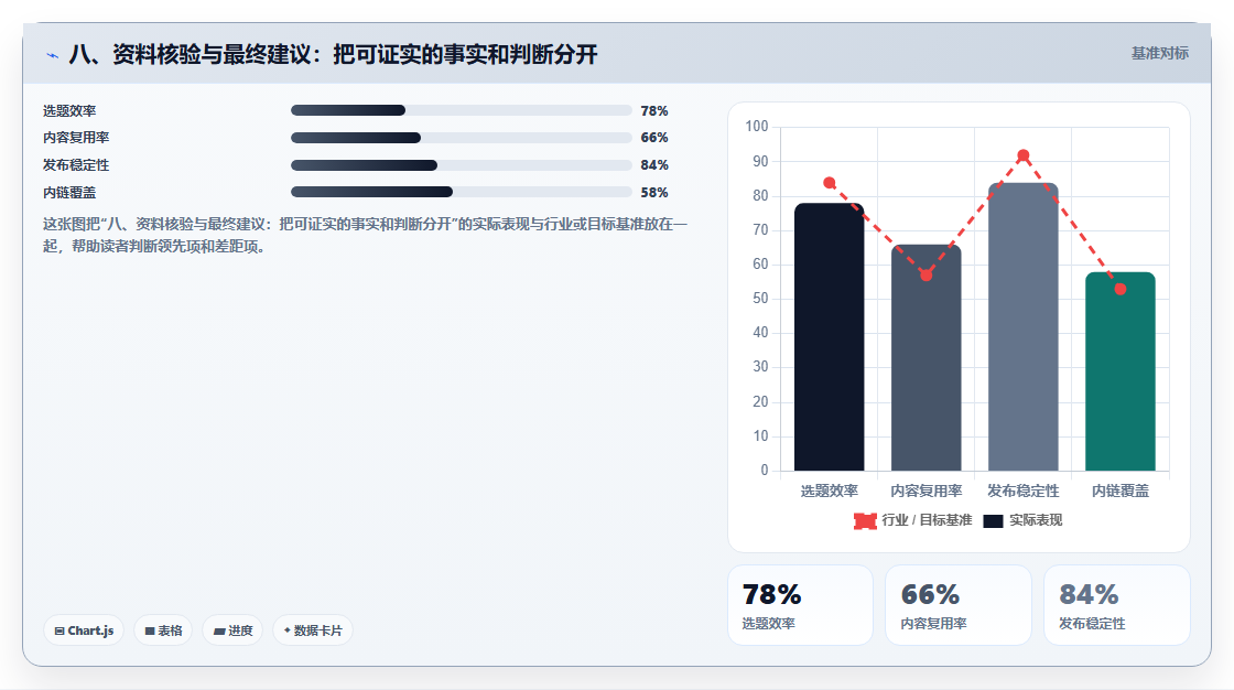 八、资料核验与最终建议：把可证实的事实和判断分开
