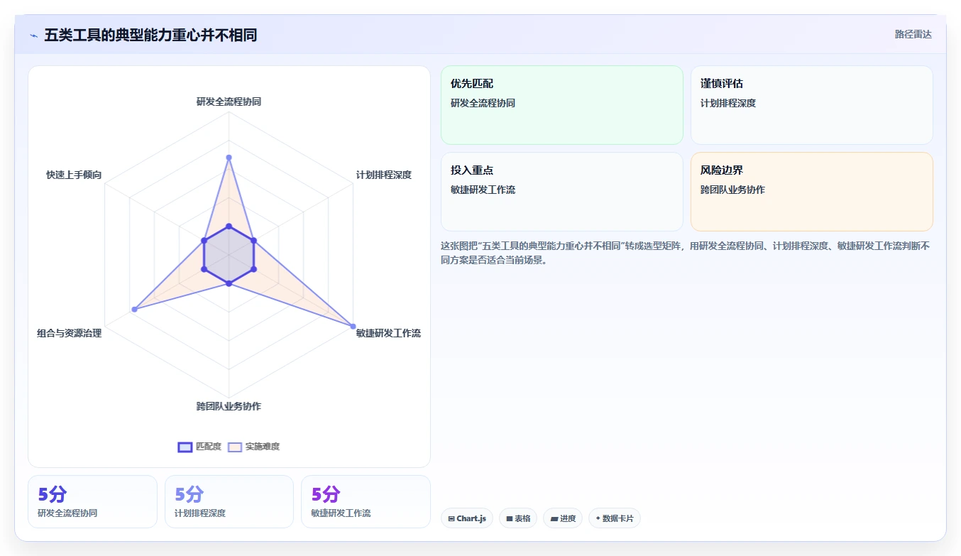 项目经理必读：2026年最值得投资的5大PMO项目管理工具