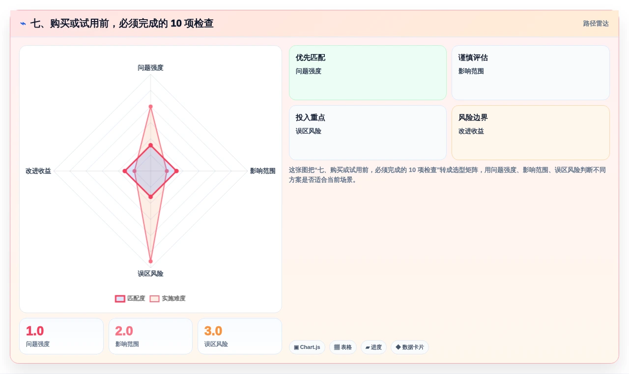 七、购买或试用前,必须完成的 10 项检查