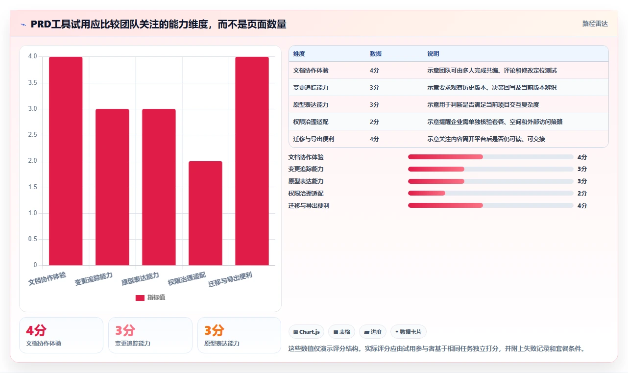 产品经理福音:2026年7款热门在线PRD文档软件功能全面盘点