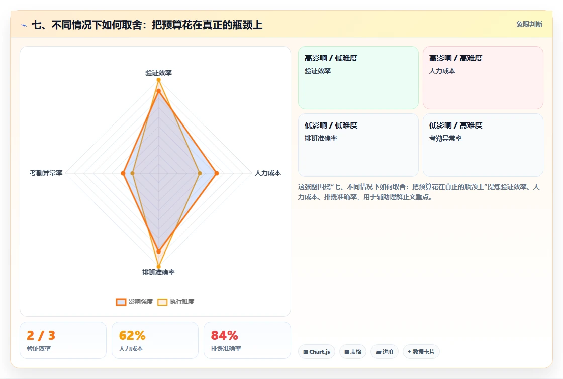 七、不同情况下如何取舍：把预算花在真正的瓶颈上
