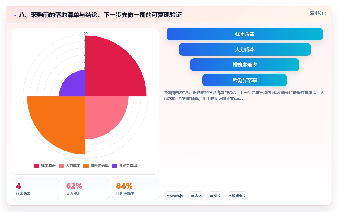 八、采购前的落地清单与结论：下一步先做一周的可复现验证