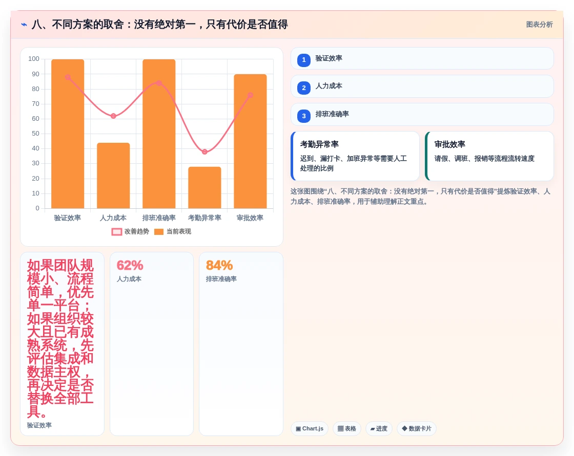 八、不同方案的取舍:没有绝对第一,只有代价是否值得