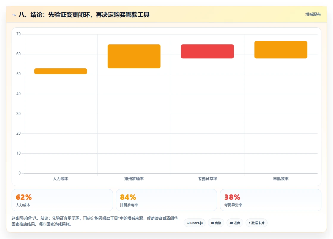 八、结论:先验证变更闭环,再决定购买哪款工具