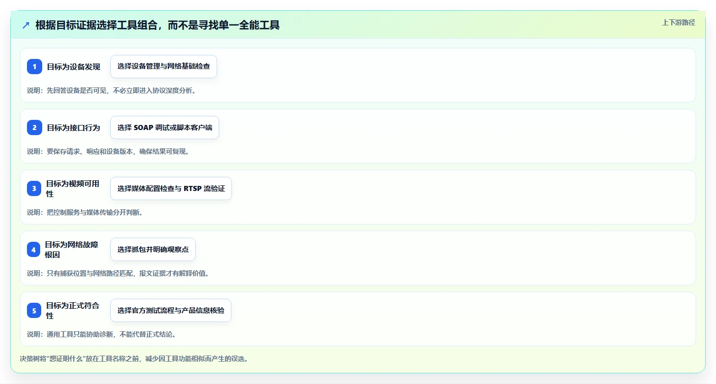 2026年必备:6款顶级ONVIF测试工具全面对比